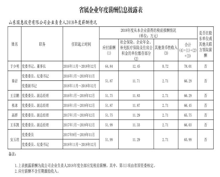 山东国企月薪两万,山东省属国企2018负责人薪酬