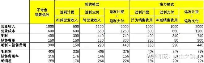 格力返利模式,格力经销商返利的大概政策