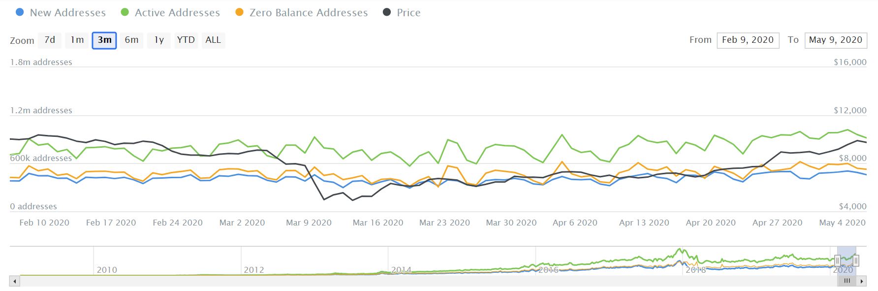 多空对决白热化！从数据看*币特比**减半前的暗流涌动