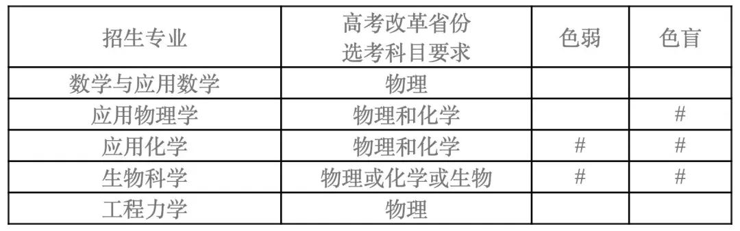 天津大学2020年强基计划招生简章