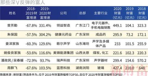 2017新财富500富人榜完整榜单,新财富500富人榜上海富豪财富总额