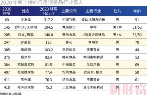 2017新财富500富人榜完整榜单,新财富500富人榜上海富豪财富总额