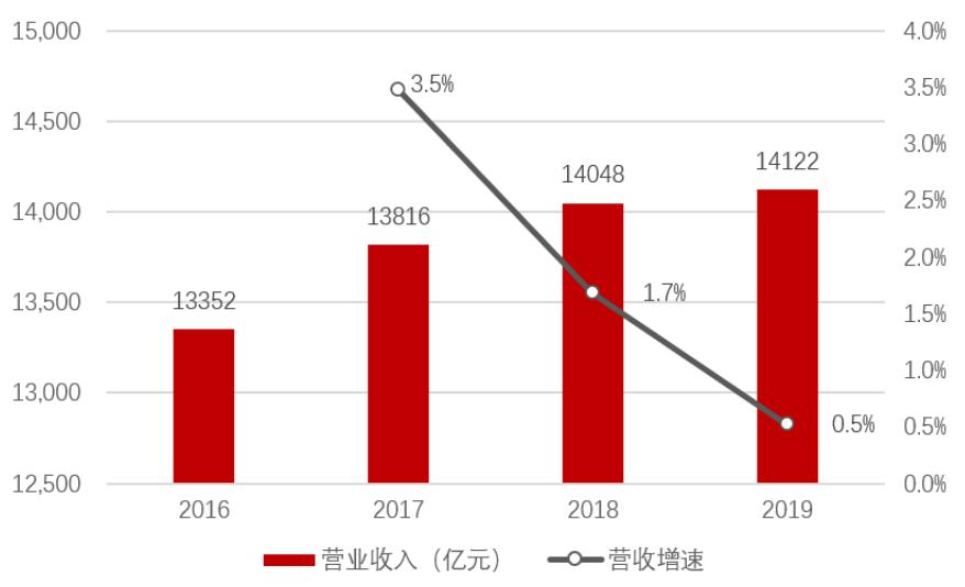 「招商银行｜行业跟踪」通信行业2019年年报和2020Q1季报总结——通信行业增长放缓，5G有望开启新周期