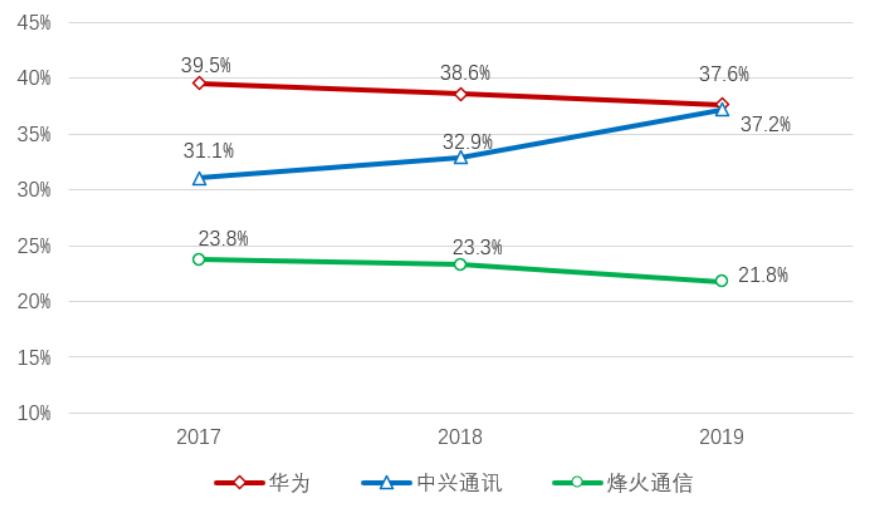 「招商银行｜行业跟踪」通信行业2019年年报和2020Q1季报总结——通信行业增长放缓，5G有望开启新周期
