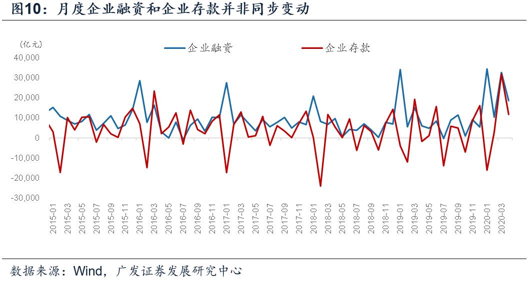 企业存款持续下降贷款增长,各项存贷款余额增长