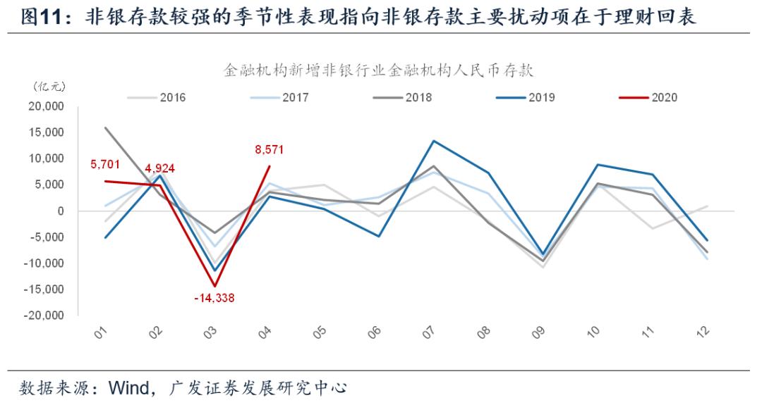 企业存款持续下降贷款增长,各项存贷款余额增长