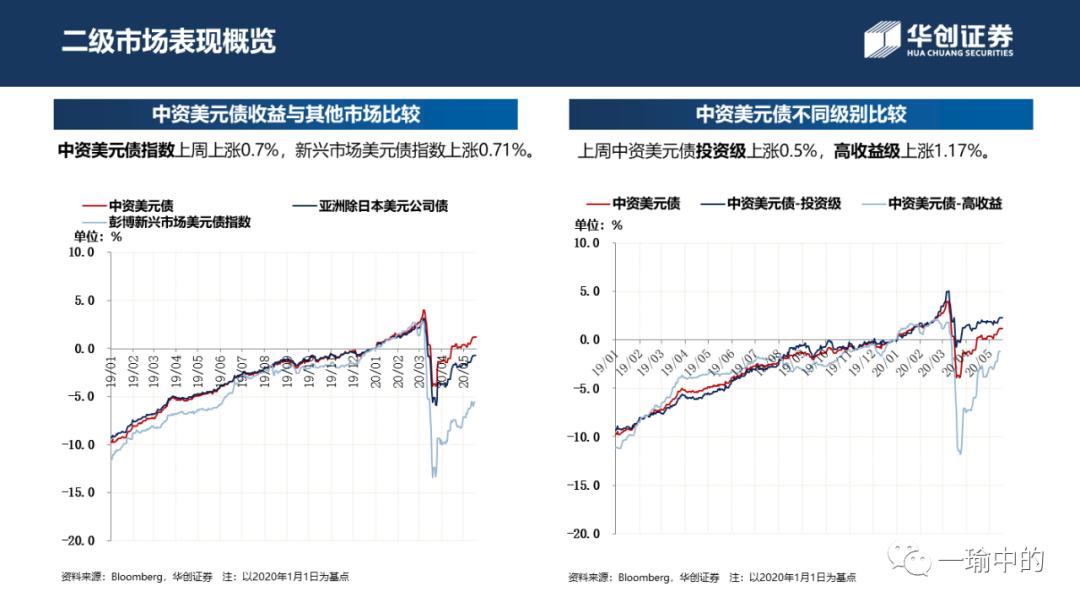 「华创宏观·张瑜团队」境内融资升温为市场上涨续力——中资美元债周报20200518