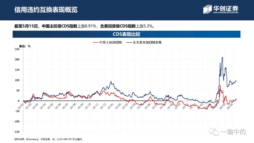 「华创宏观·张瑜团队」境内融资升温为市场上涨续力——中资美元债周报20200518