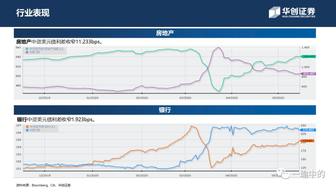 「华创宏观·张瑜团队」境内融资升温为市场上涨续力——中资美元债周报20200518