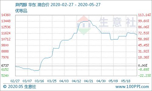 生意社大宗商品今日行情走势,生意社5月19日苯乙烯市场行情分析