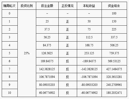 何鸿燊的不败筹码之凯利公式,何鸿燊的不败筹码凯利公式