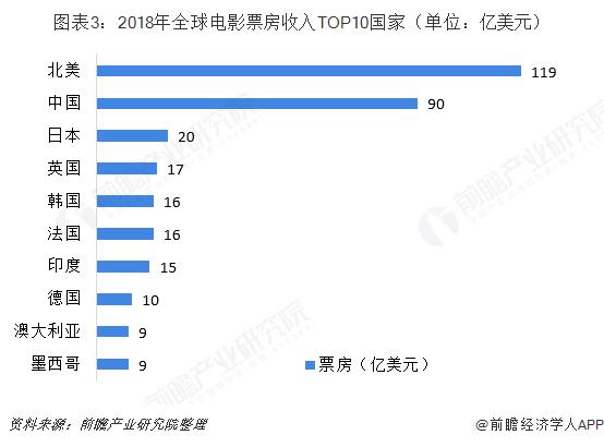 前瞻电影产业全球周报第15期,前瞻电影