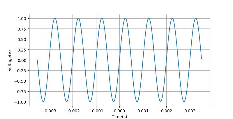 示波器正弦信号测量实验数据,示波器测量相位差理论值与实测值