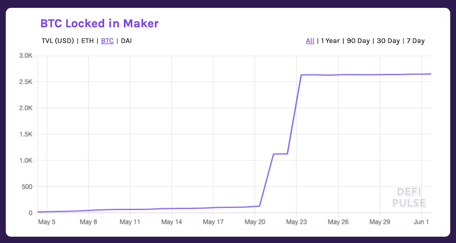 maker最新信息,makerdao上线