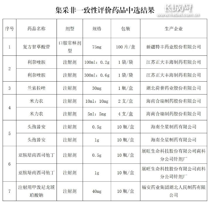 降药价,216种药品降价平均降幅达26.6%