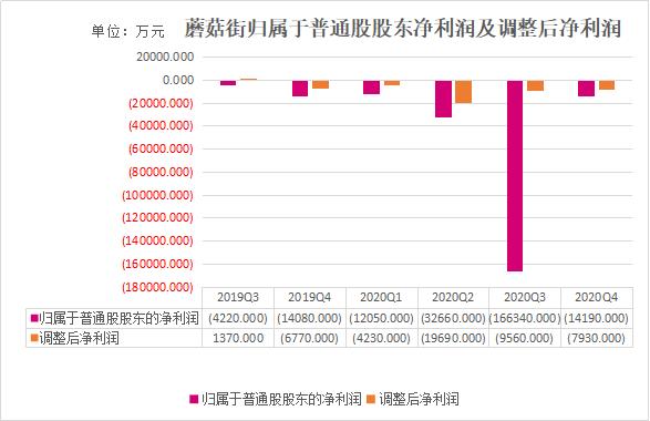 焦点分析|“好有钱”的蘑菇街，只有直播？