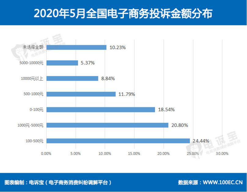 网购投诉最高产品,网购投诉案例有哪些