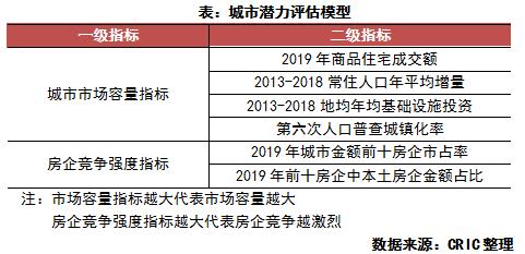 千亿房企成长思路,房地产怎么实现单城百亿