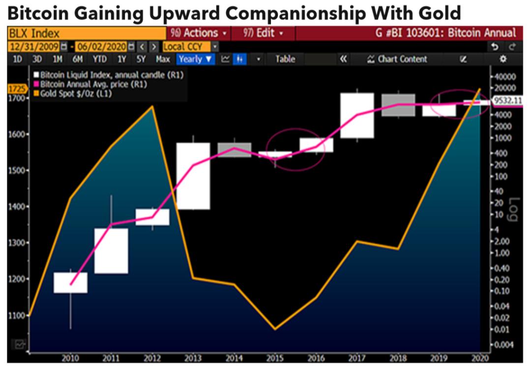 彭博万字报告:为什么*币特比**今年将达到2万美元