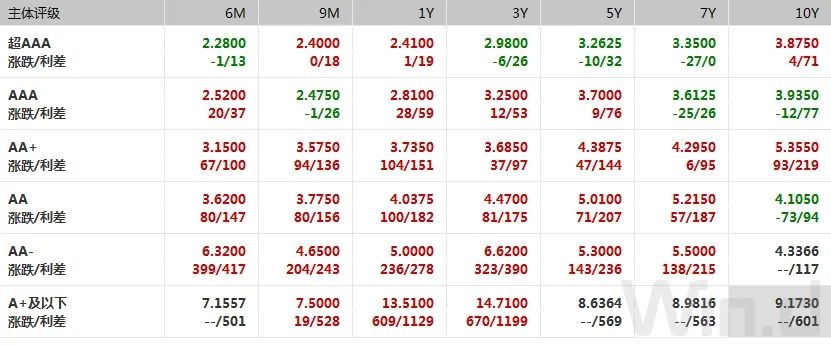 债市低迷国债期货大幅下挫,国债期货全线收涨中短端延续强势