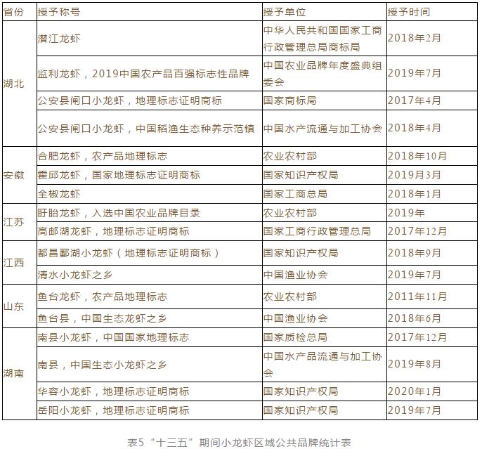 2019年中国小龙虾产业发展报告,中国小龙虾行业发展报告