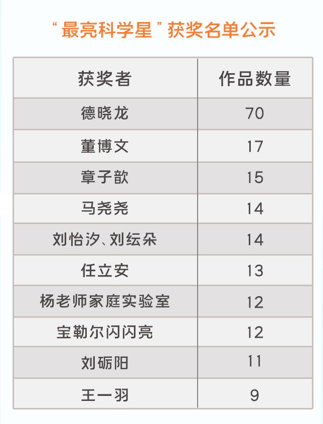 第五届全国科学实验展演大赛视频,全国科学实验展大赛作品