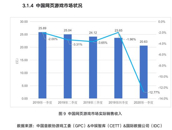 2018年中国游戏产业报告数据,2020年第二季度中国游戏产业报告