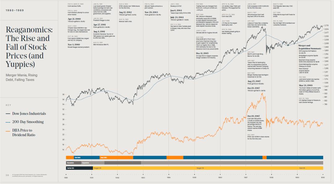 百年美股范式转移：1980到2000的黄金二十年