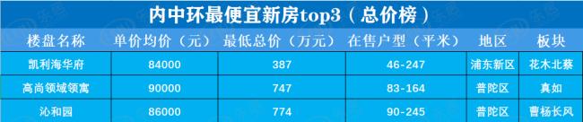 上海各区房价2024,上海内环房价洼地
