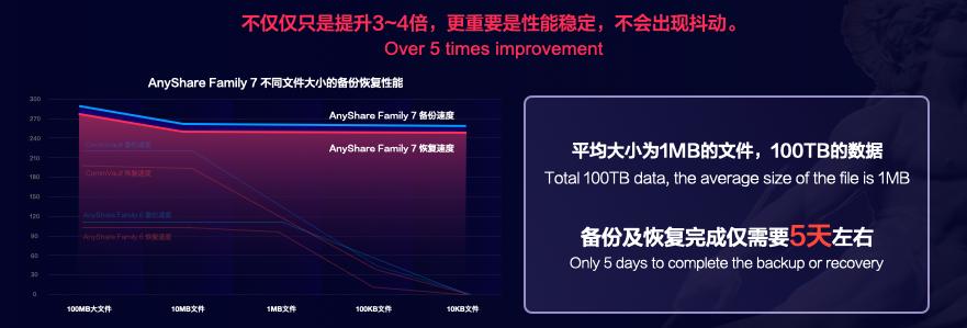 恍然大悟，原来爱数AnyShareFamily7是这样解决海量小文件备份难题的