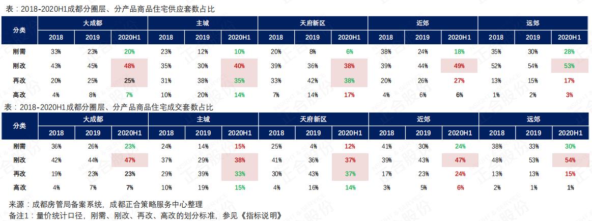 2022年全年成都商品房成交量多少,2021年住宅商品房成交量