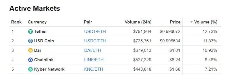 疯狂的DEX“大*场赌**”会不会出大问题？一些主流DEX的缺陷已经暴露