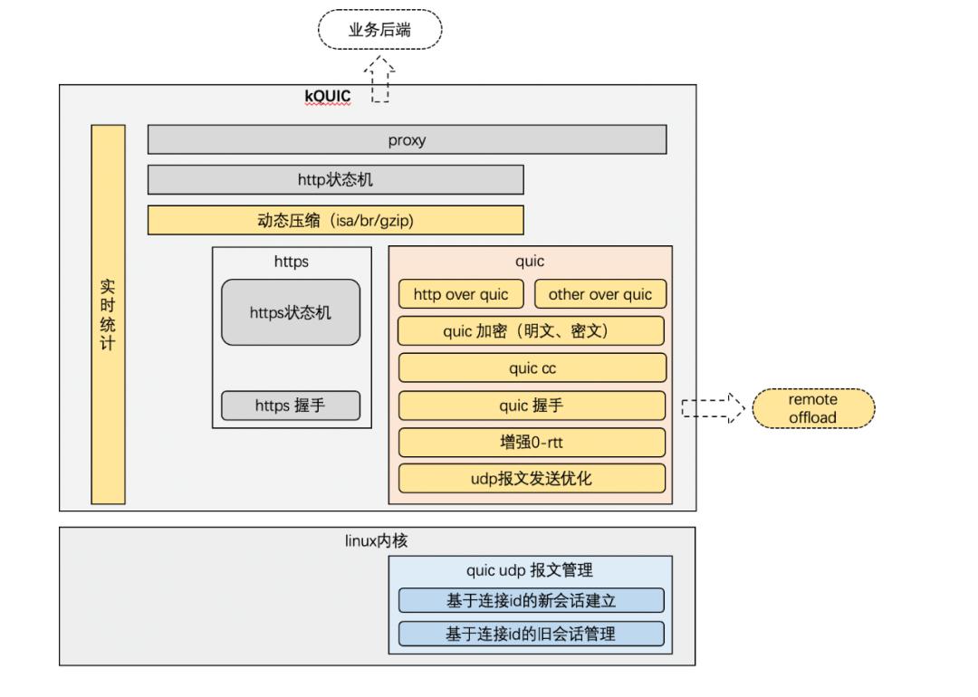 国内首家，快手上线千万级QPSQUIC集群
