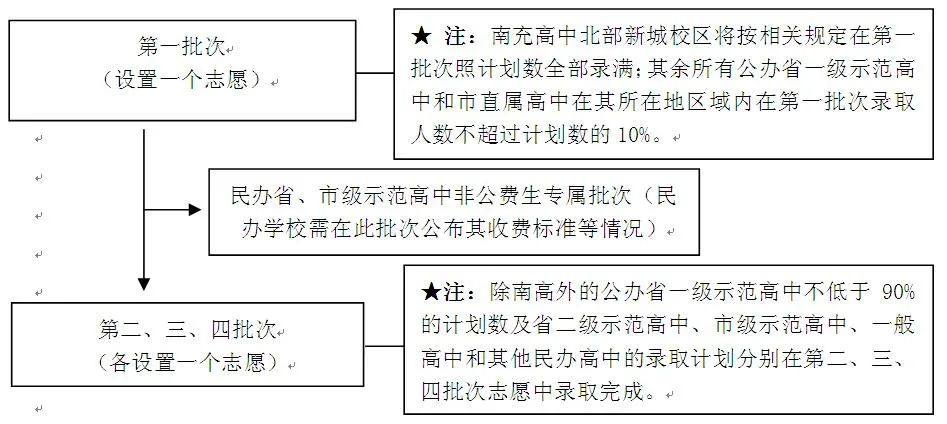 南充南高北部新城招生要求,南充南部县高中招生简章