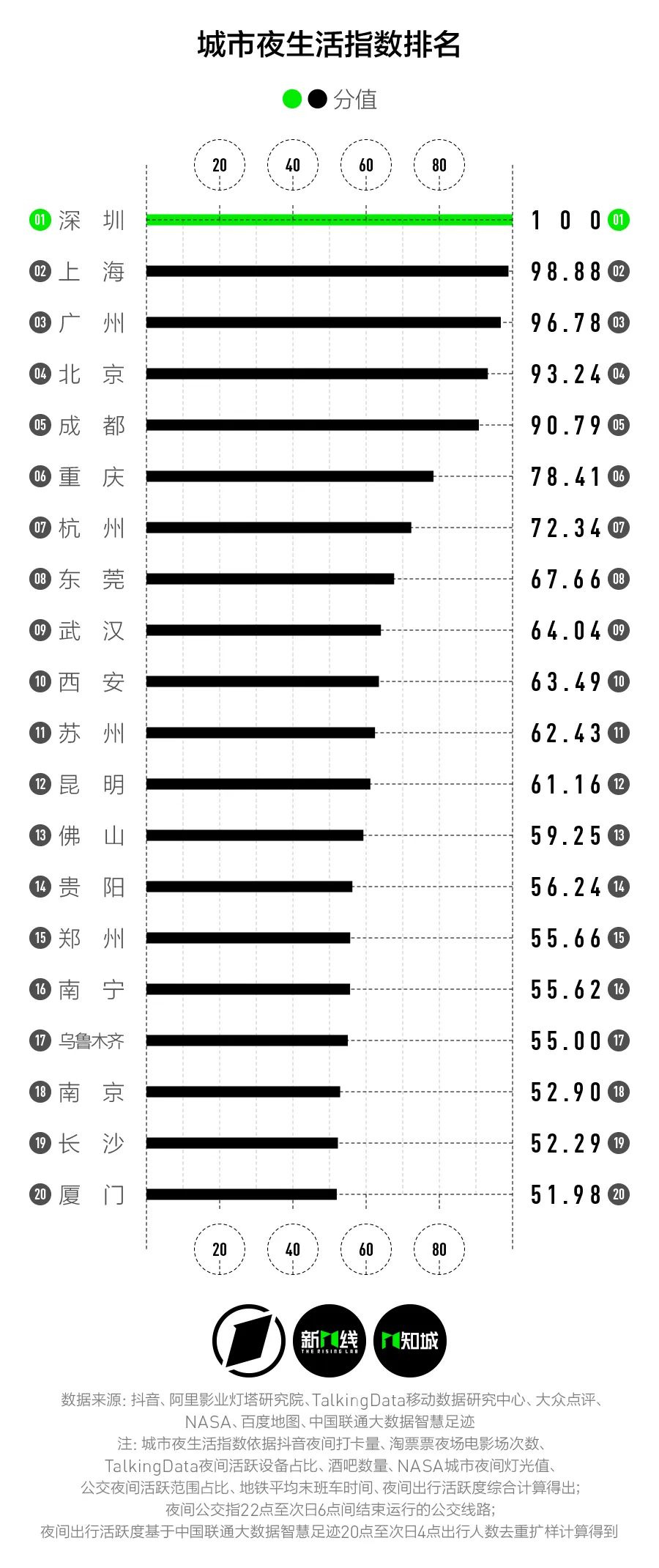 影院开了，夜生活回来了，哪座城市的夜晚会最先回到从前？|新一酱·知城