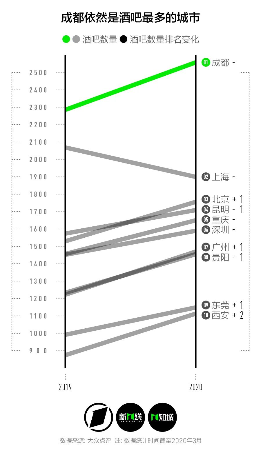 影院开了，夜生活回来了，哪座城市的夜晚会最先回到从前？|新一酱·知城