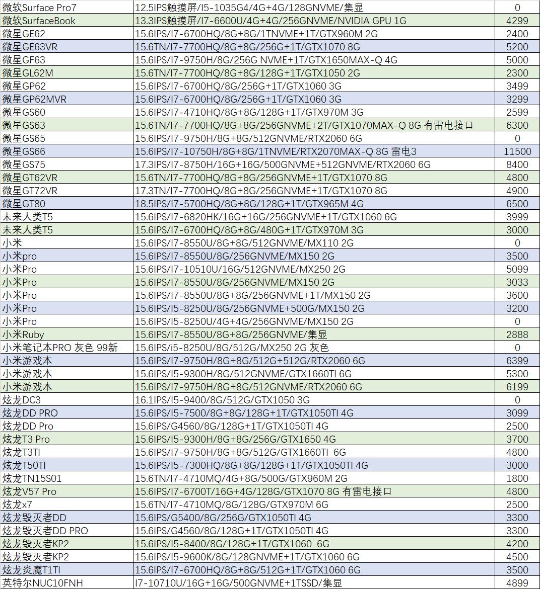猪王二手笔记本推荐,4万的微星游戏本