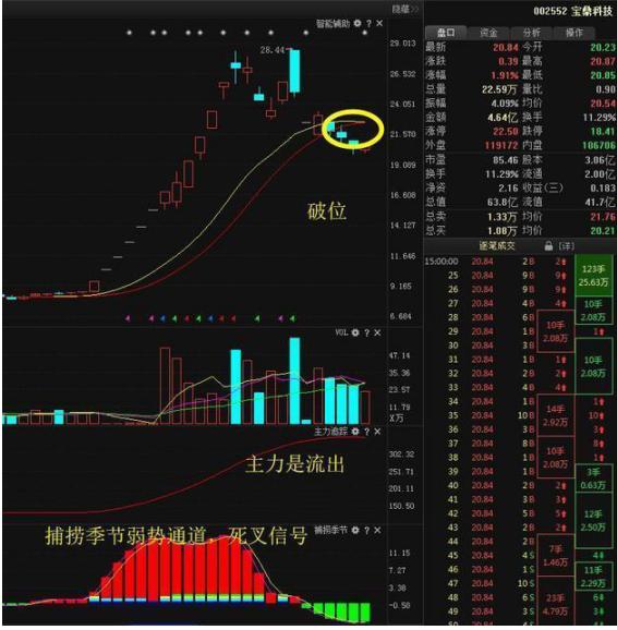 我观察了上千个成功逃顶的例子，一旦有主力资金离场，“分时图”都会出现6种信号，别再被主力套路