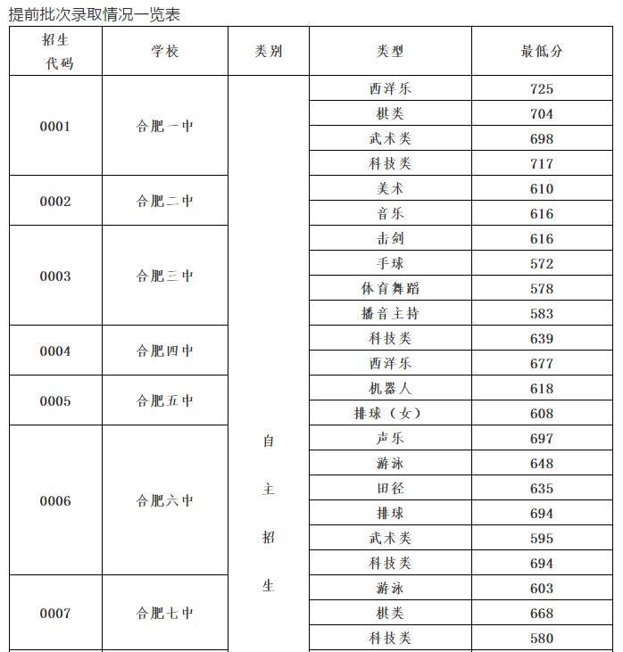 2022合肥一六八中联招预估分数线,合肥一六八联合招生录取分数线