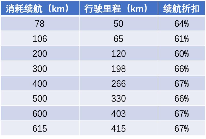 新款小鹏p7标准续航磷酸铁锂,小鹏p79万公里之后的续航