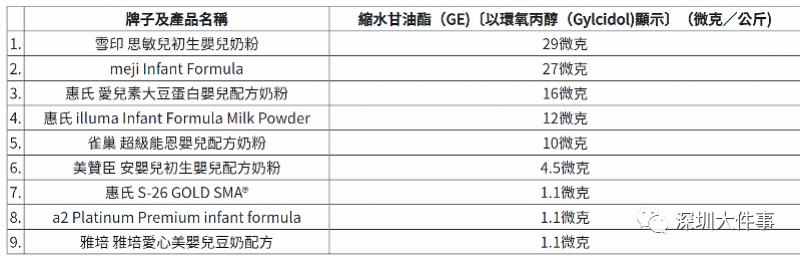 奶粉含有致癌物但在规定区间,2020年奶粉品牌被曝含致癌物