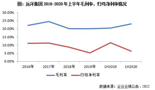 远洋集团最新业绩,远洋集团盈利能力分析