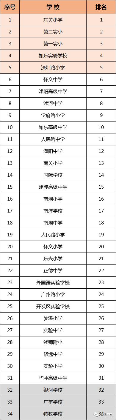 市中区小学学校排名一览表,各区重点小学排名
