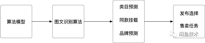 闲鱼商品分类怎么整,闲鱼如何优化商品权重