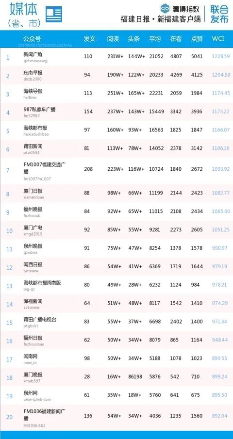 福建微信第30周排名,福建省微信影响力排名