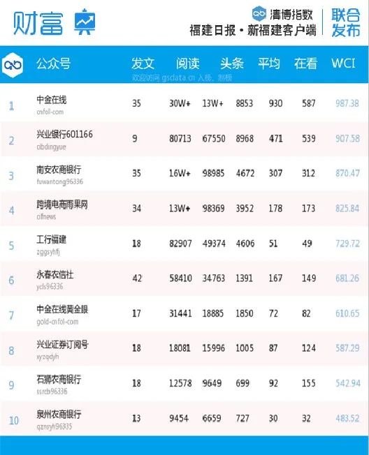 福建微信第30周排名,福建省微信影响力排名