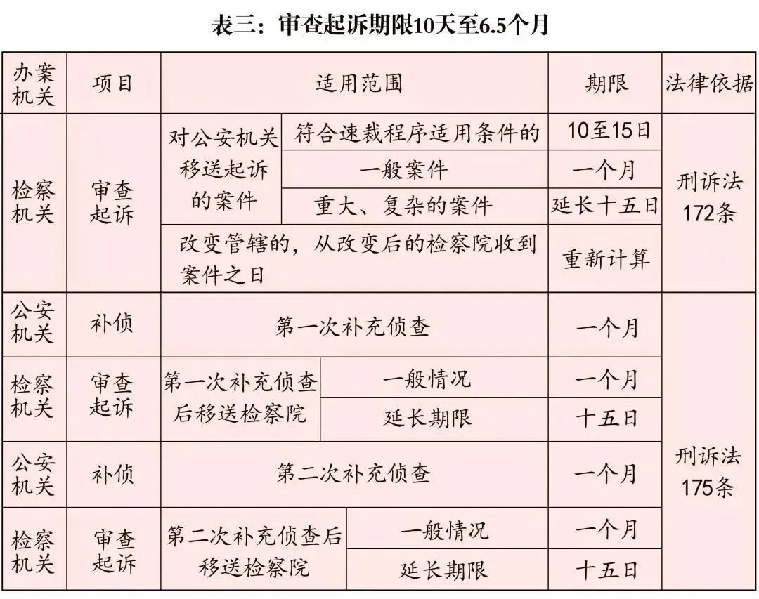 刑事办案期限一览表2020更新,刑事办案期限一览表
