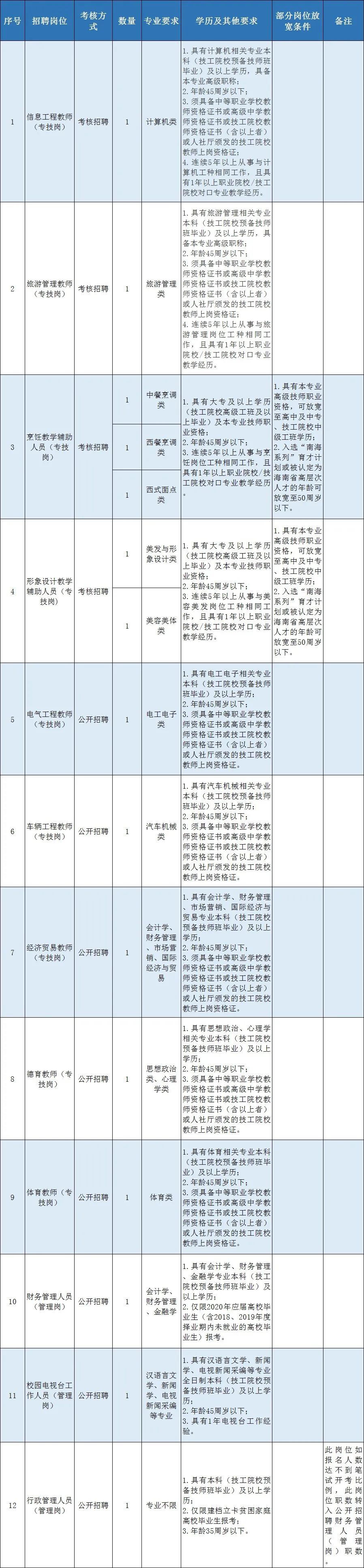 海南三亚市工作招聘信息,公开招聘超600个岗位等你来