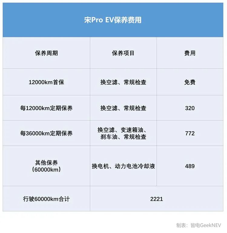 电动车10万公里与燃油车对比,新能源电动车跑2000公里需要多久