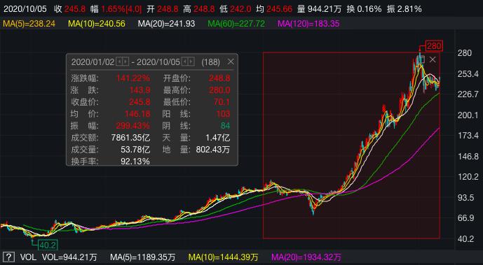消费、科技龙头火了!港股10月开门红,海底捞最高飙7%!中芯国际大跌4.64%,将是A股预演?